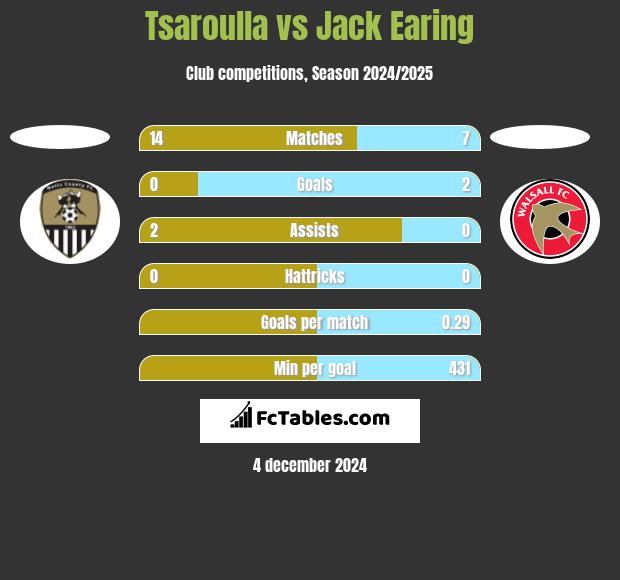 Tsaroulla vs Jack Earing h2h player stats