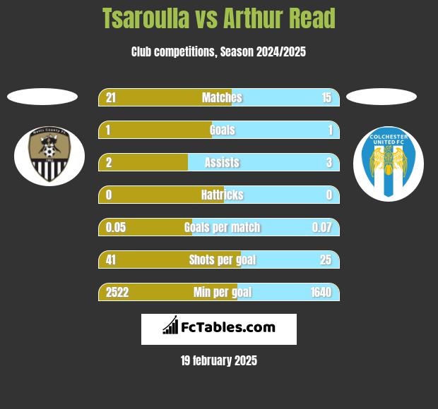 Tsaroulla vs Arthur Read h2h player stats