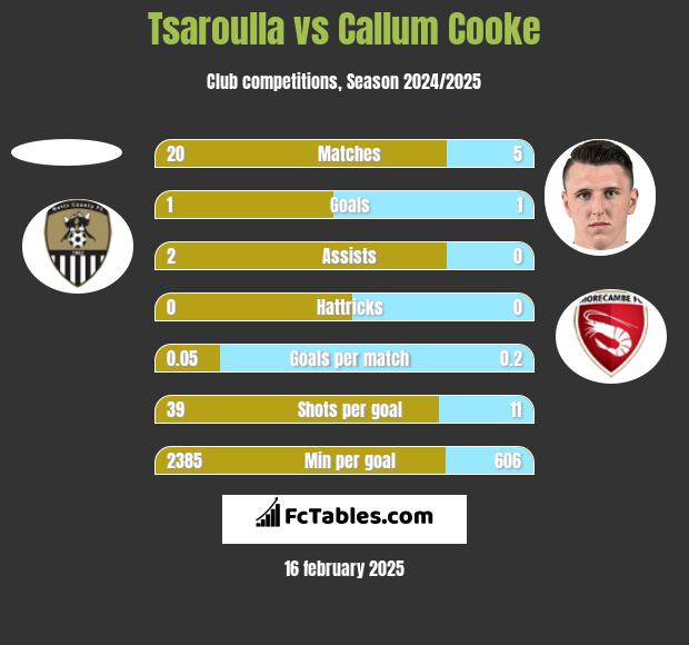 Tsaroulla vs Callum Cooke h2h player stats