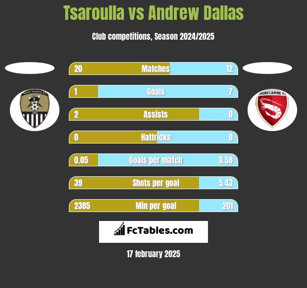 Tsaroulla vs Andrew Dallas h2h player stats