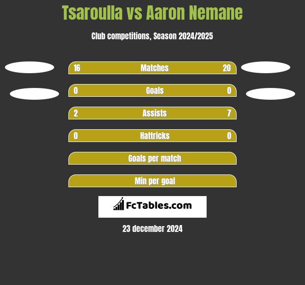 Tsaroulla vs Aaron Nemane h2h player stats