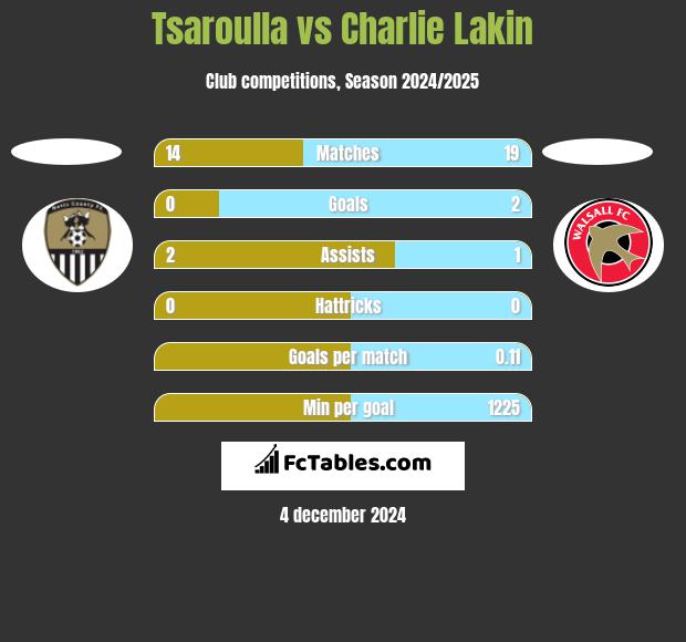 Tsaroulla vs Charlie Lakin h2h player stats