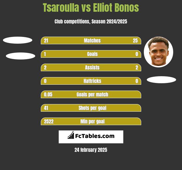 Tsaroulla vs Elliot Bonos h2h player stats