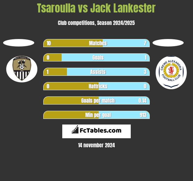 Tsaroulla vs Jack Lankester h2h player stats