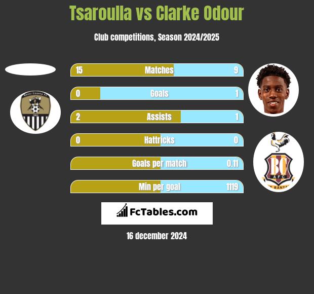 Tsaroulla vs Clarke Odour h2h player stats