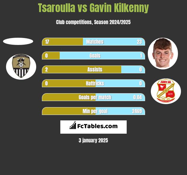 Tsaroulla vs Gavin Kilkenny h2h player stats