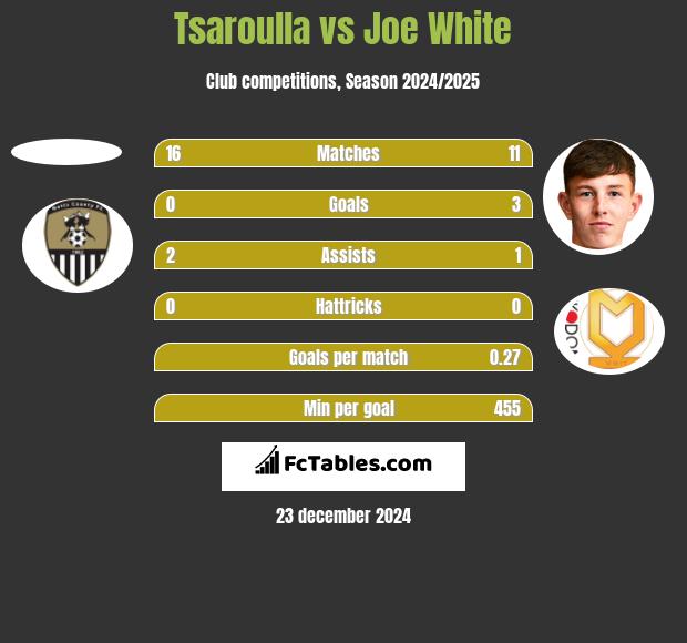 Tsaroulla vs Joe White h2h player stats