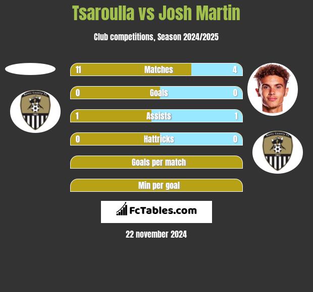 Tsaroulla vs Josh Martin h2h player stats