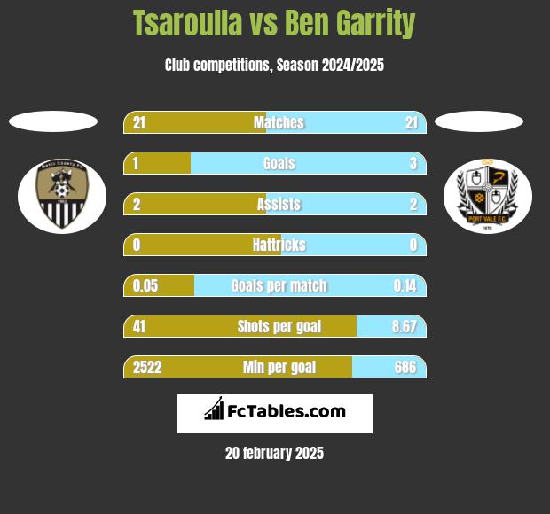 Tsaroulla vs Ben Garrity h2h player stats