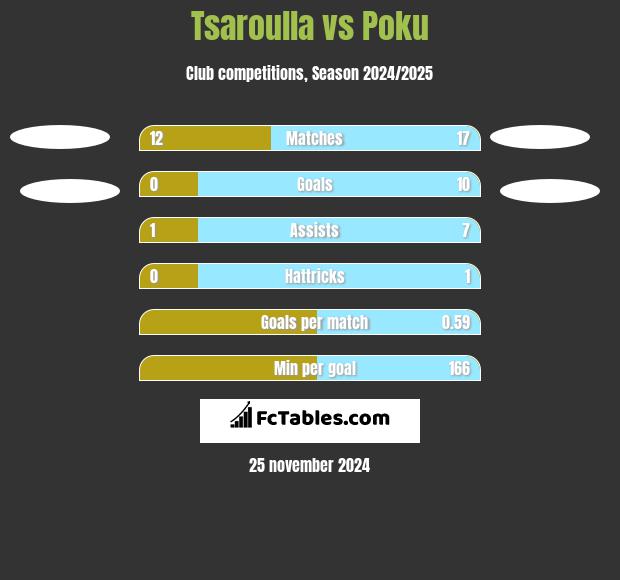 Tsaroulla vs Poku h2h player stats