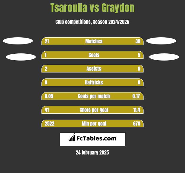 Tsaroulla vs Graydon h2h player stats