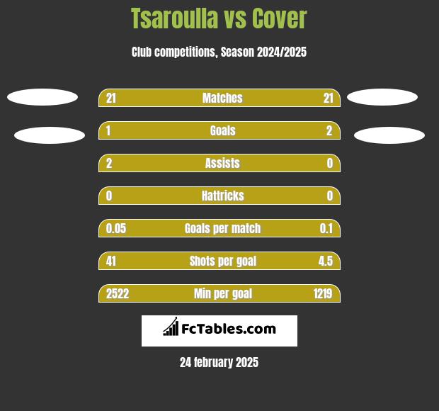 Tsaroulla vs Cover h2h player stats