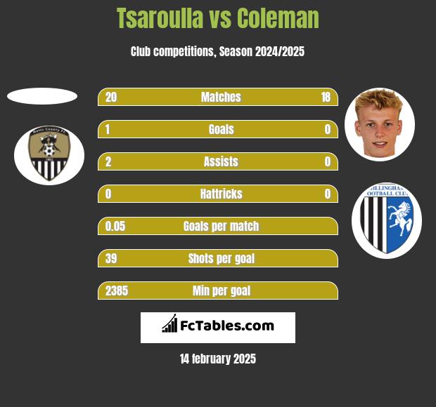 Tsaroulla vs Coleman h2h player stats