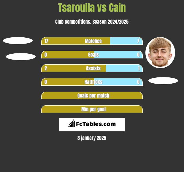 Tsaroulla vs Cain h2h player stats