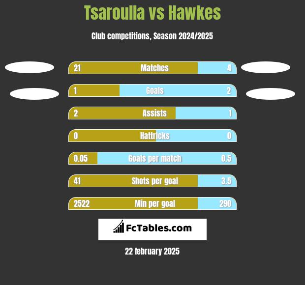 Tsaroulla vs Hawkes h2h player stats