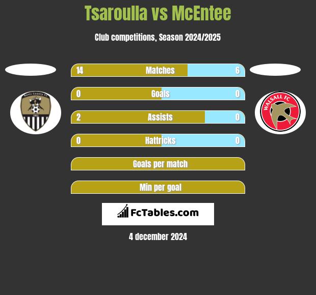 Tsaroulla vs McEntee h2h player stats