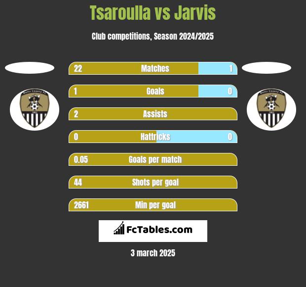 Tsaroulla vs Jarvis h2h player stats