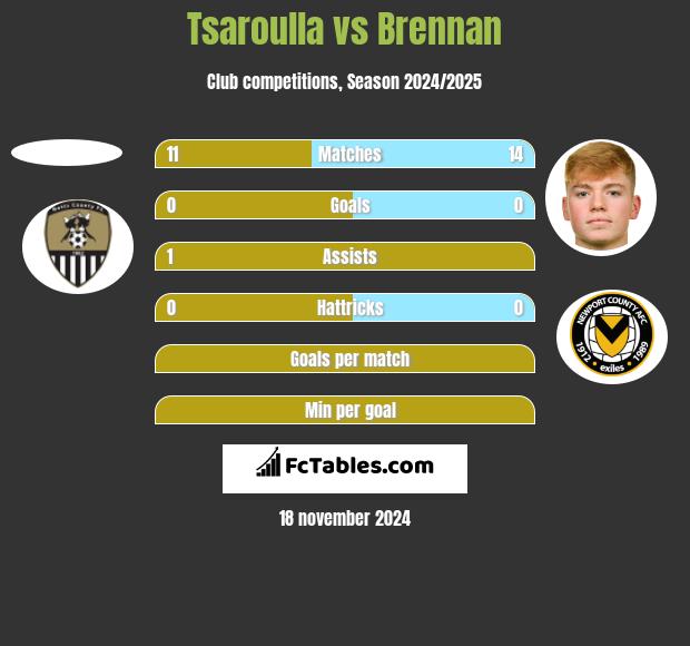 Tsaroulla vs Brennan h2h player stats