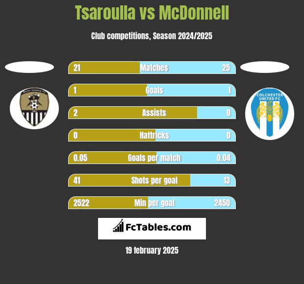 Tsaroulla vs McDonnell h2h player stats