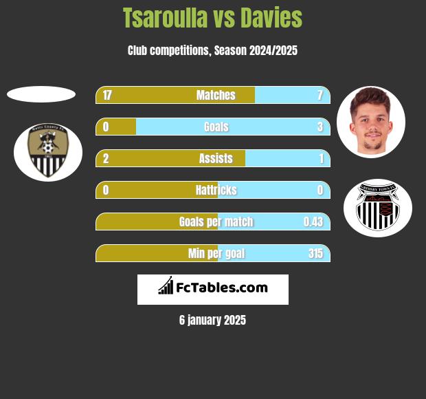 Tsaroulla vs Davies h2h player stats