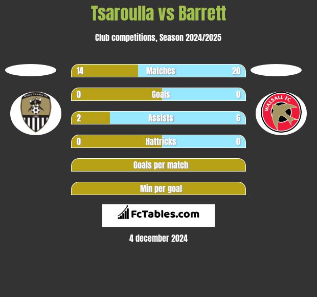 Tsaroulla vs Barrett h2h player stats