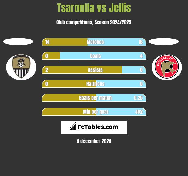 Tsaroulla vs Jellis h2h player stats