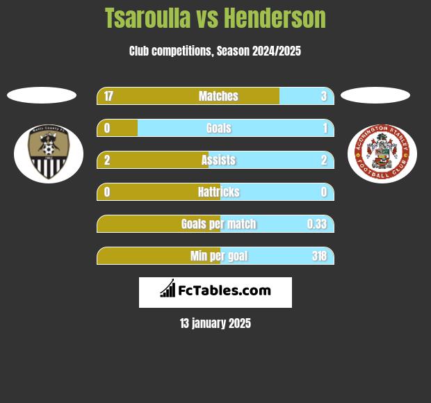 Tsaroulla vs Henderson h2h player stats