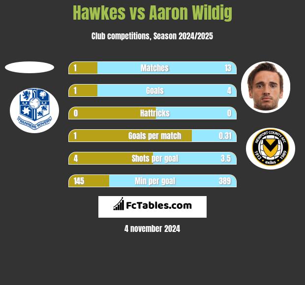 Hawkes vs Aaron Wildig h2h player stats