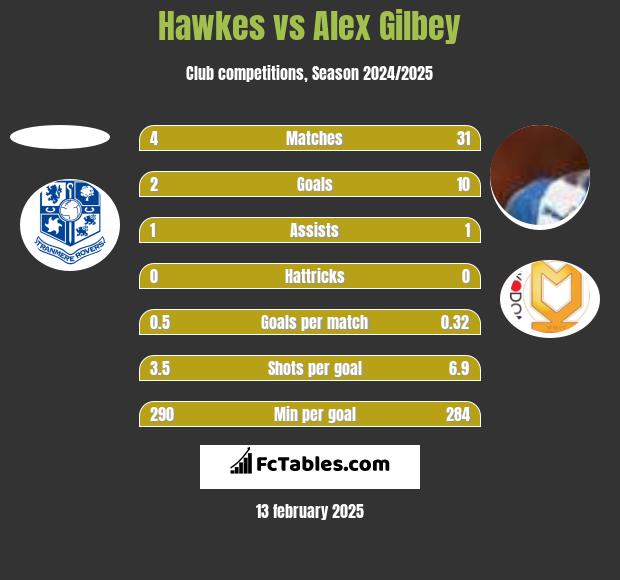 Hawkes vs Alex Gilbey h2h player stats