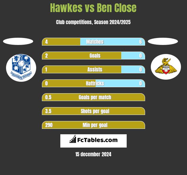 Hawkes vs Ben Close h2h player stats