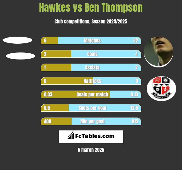 Hawkes vs Ben Thompson h2h player stats