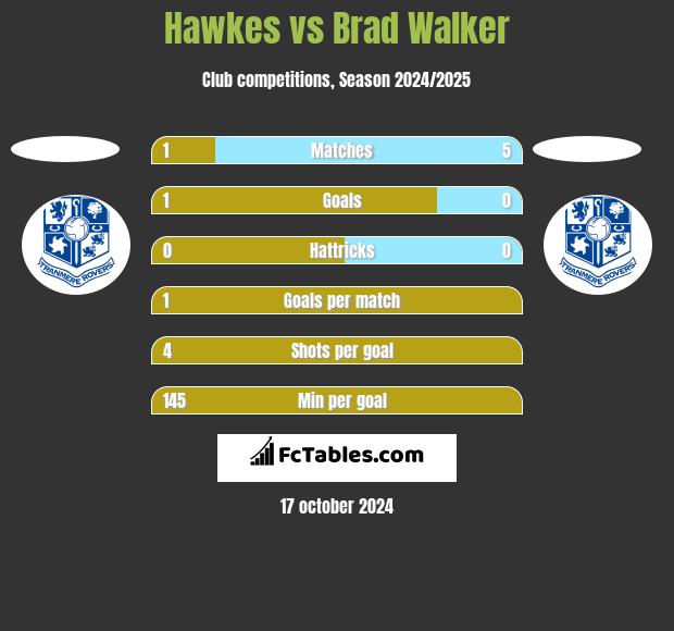 Hawkes vs Brad Walker h2h player stats