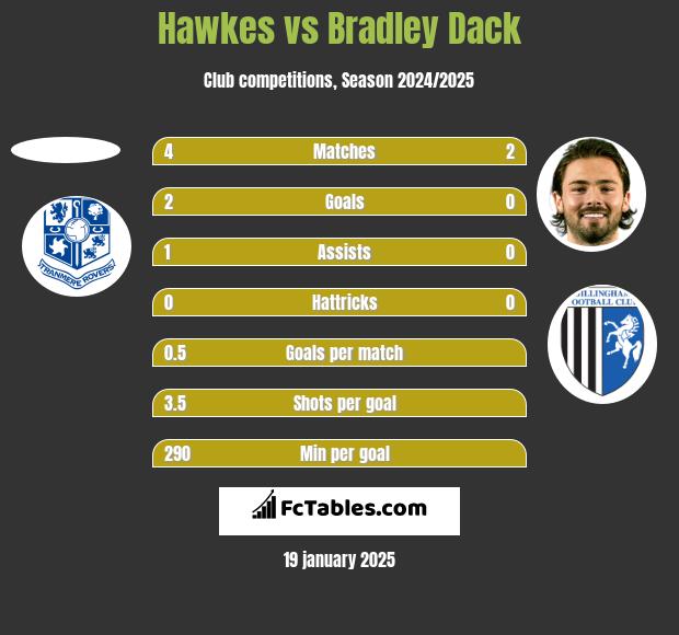 Hawkes vs Bradley Dack h2h player stats