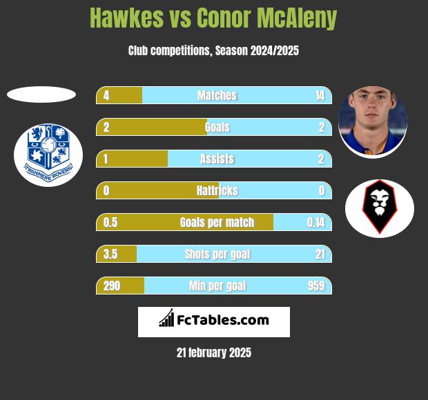 Hawkes vs Conor McAleny h2h player stats