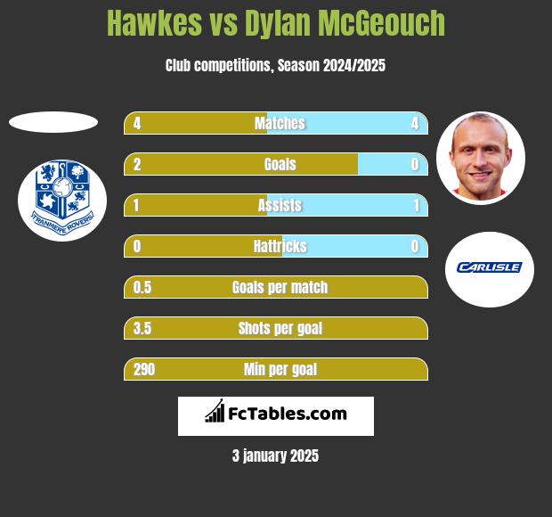 Hawkes vs Dylan McGeouch h2h player stats