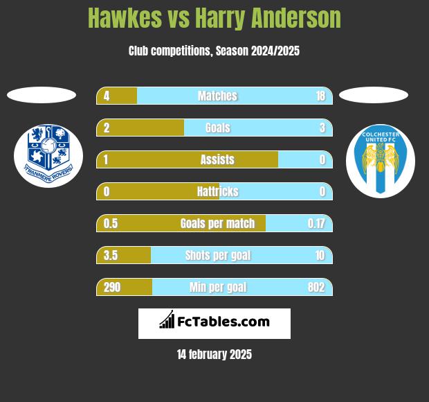 Hawkes vs Harry Anderson h2h player stats