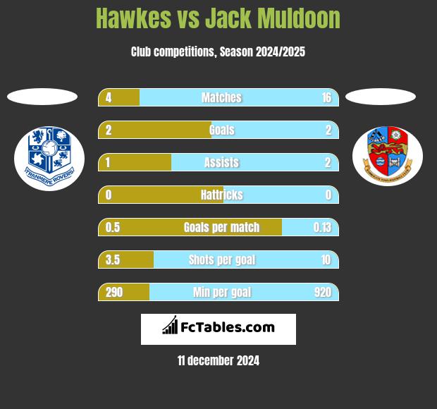 Hawkes vs Jack Muldoon h2h player stats