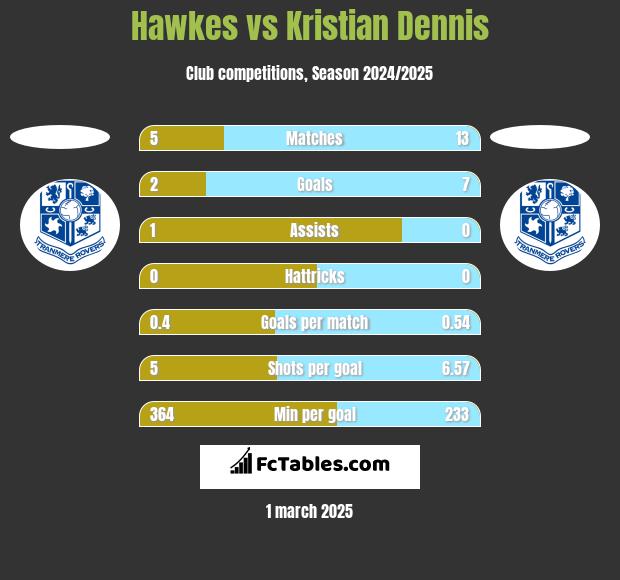 Hawkes vs Kristian Dennis h2h player stats