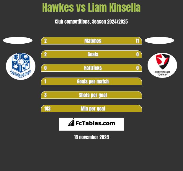 Hawkes vs Liam Kinsella h2h player stats