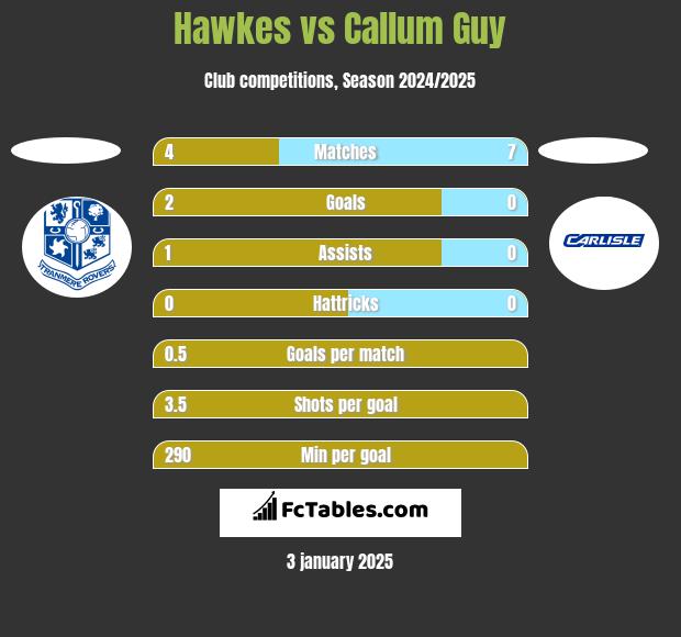 Hawkes vs Callum Guy h2h player stats