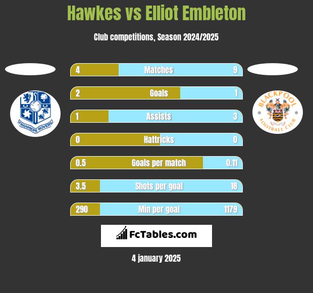 Hawkes vs Elliot Embleton h2h player stats