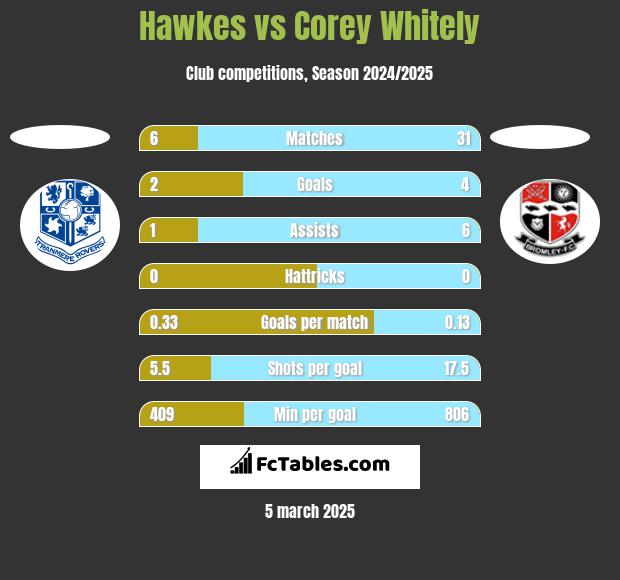 Hawkes vs Corey Whitely h2h player stats