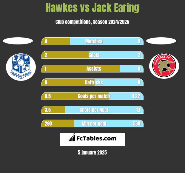 Hawkes vs Jack Earing h2h player stats