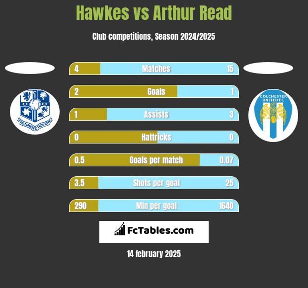 Hawkes vs Arthur Read h2h player stats