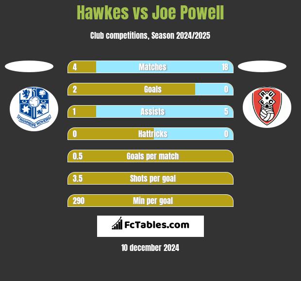 Hawkes vs Joe Powell h2h player stats