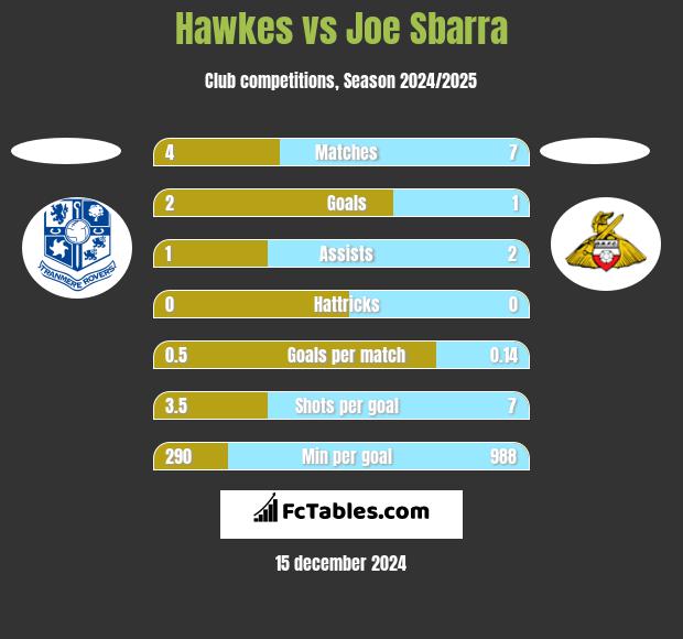 Hawkes vs Joe Sbarra h2h player stats