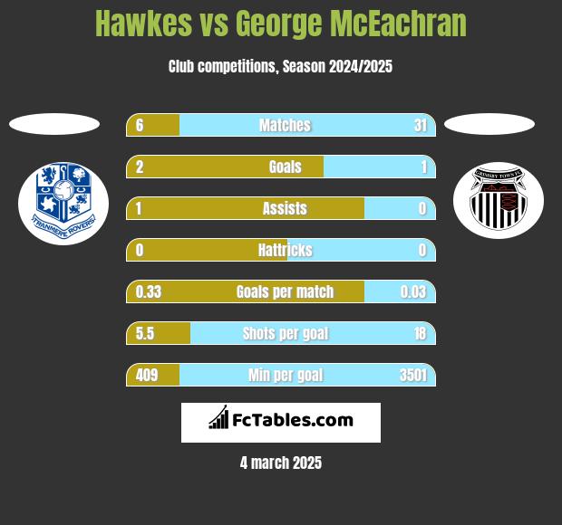 Hawkes vs George McEachran h2h player stats