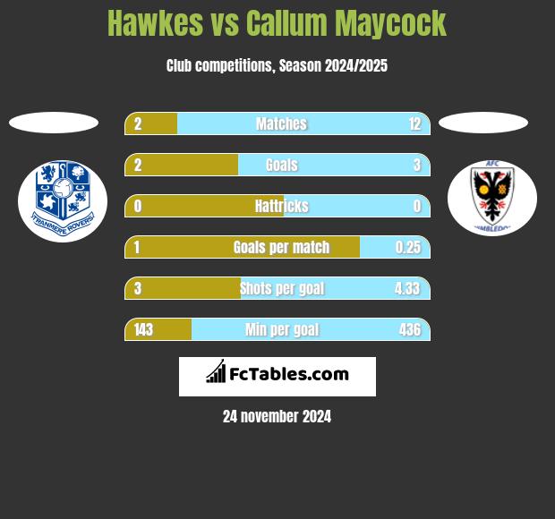 Hawkes vs Callum Maycock h2h player stats