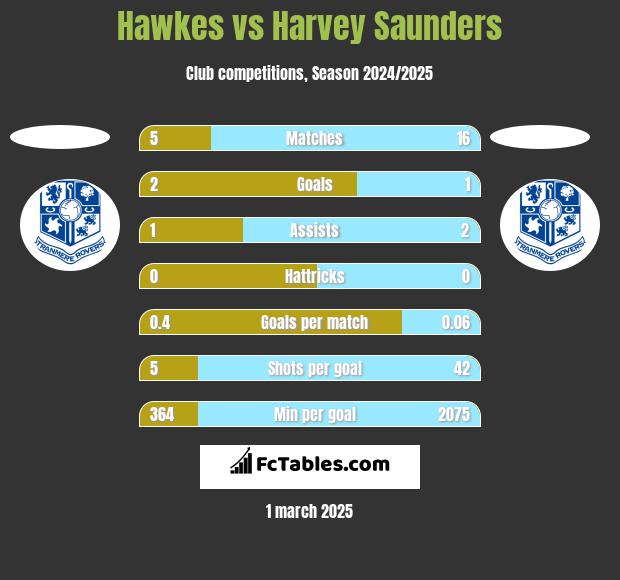 Hawkes vs Harvey Saunders h2h player stats