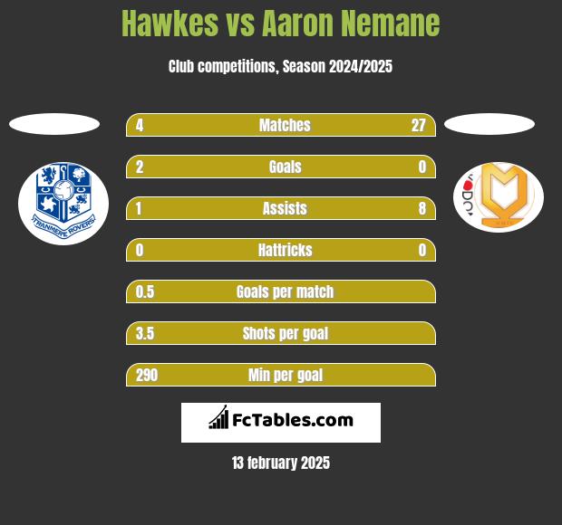 Hawkes vs Aaron Nemane h2h player stats